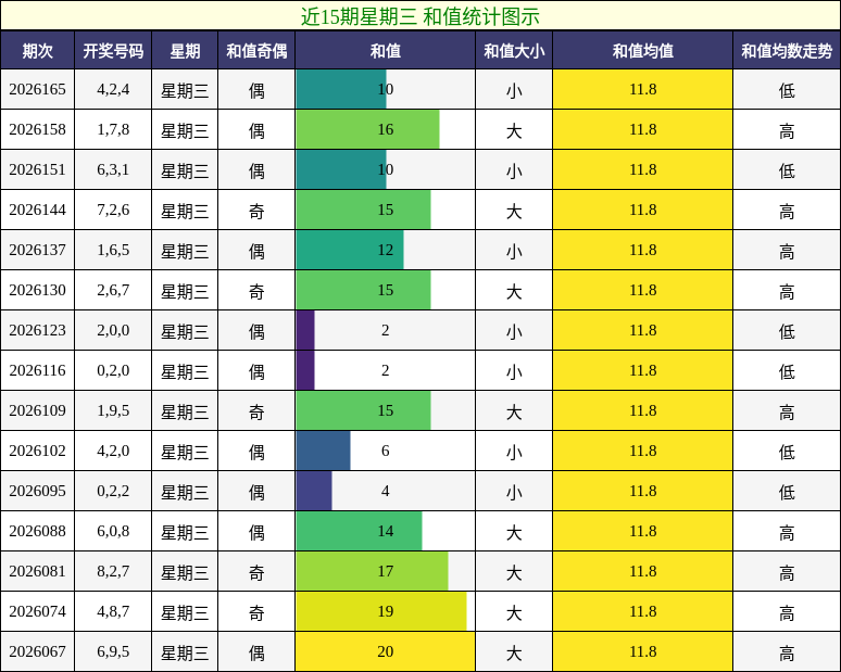 近15期星期三 和值统计图示