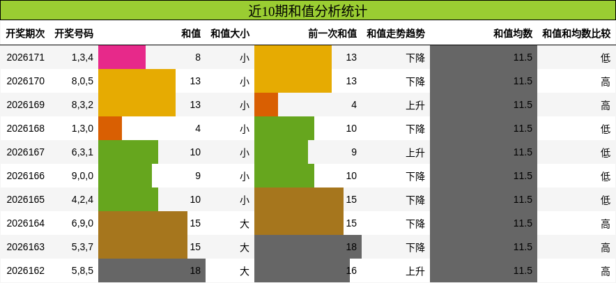 和值分析