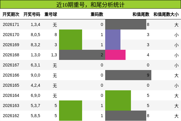 重号分析，和尾分析