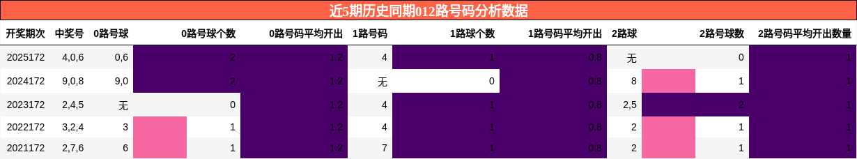 012路号码分析