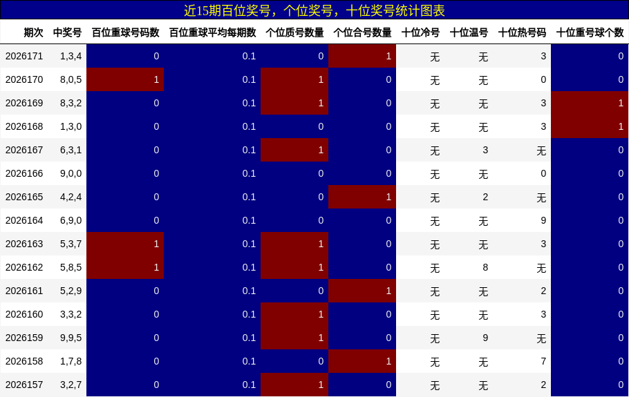 近15期百位奖号,个位奖号,十位奖号统计图表