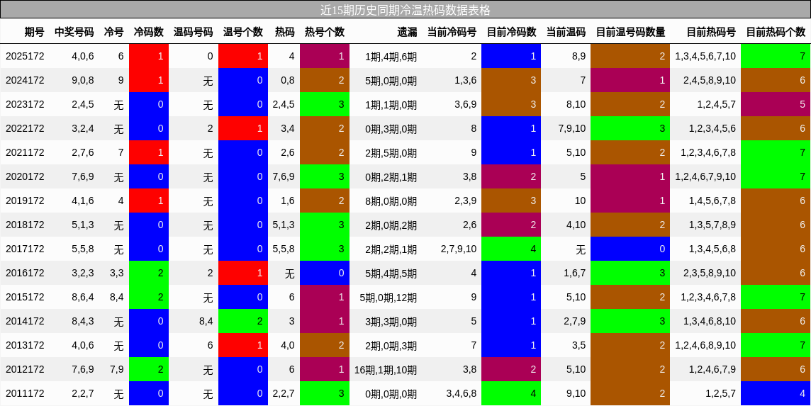 冷温热码分析