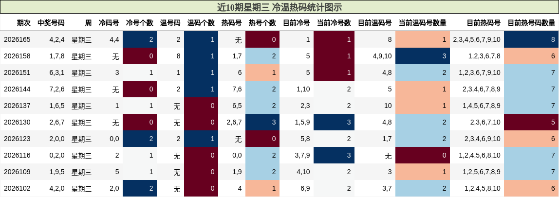 近10期星期三 冷温热码统计图示