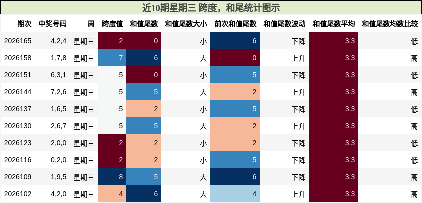 近10期星期三 跨度,和尾统计图示