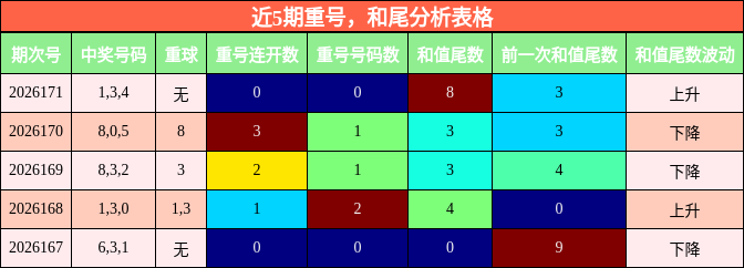 近5期重号,和尾分析表格
