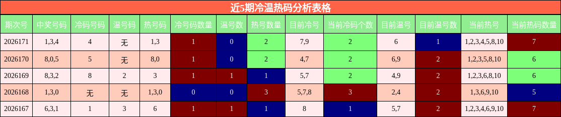 近5期冷温热码分析表格