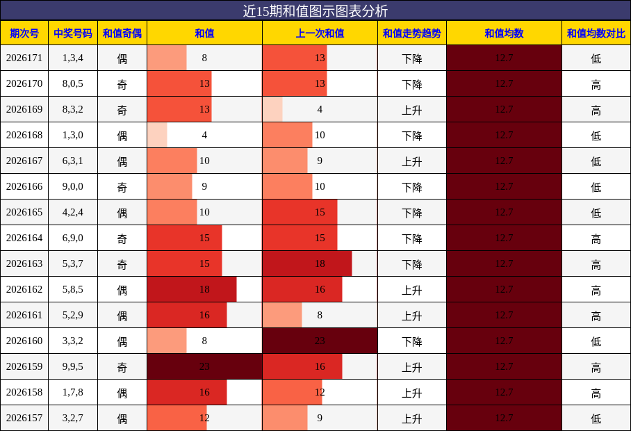 和值分析