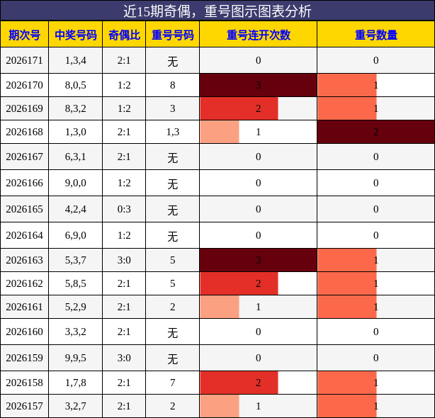 奇偶分析，重号分析