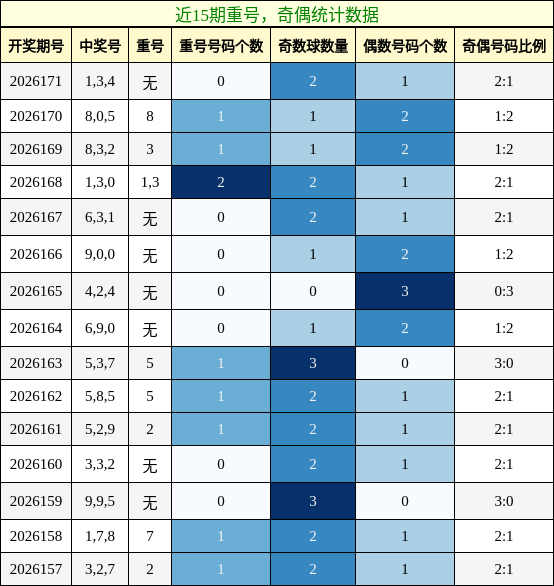 重号分析,奇偶分析