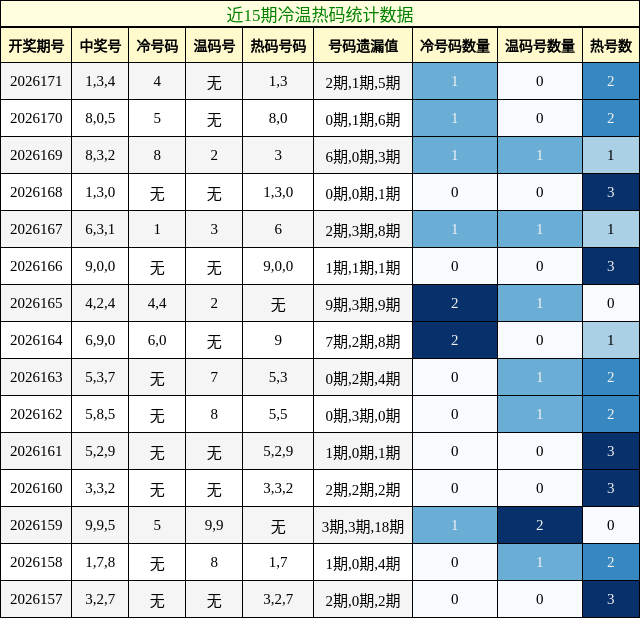 冷温热码分析