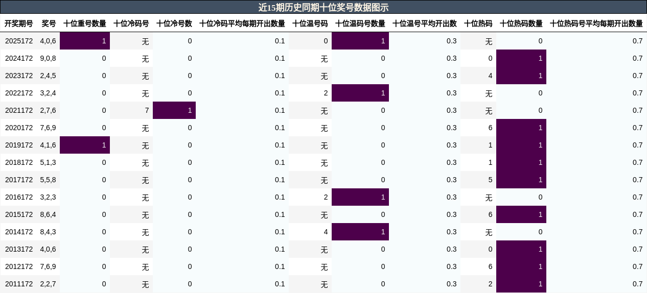 近15期历史同期十位奖号数据图示