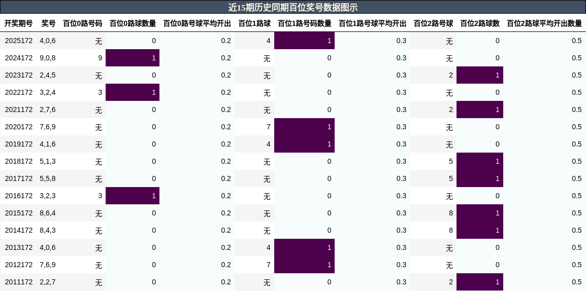 近15期历史同期百位奖号数据图示