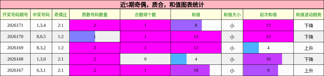 近5期奇偶，质合，和值图表统计