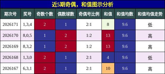 奇偶分析,和值分析