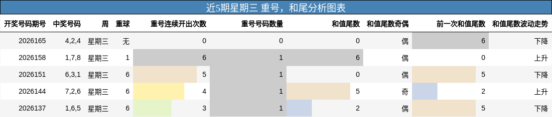 近5期星期三 重号，和尾分析图表