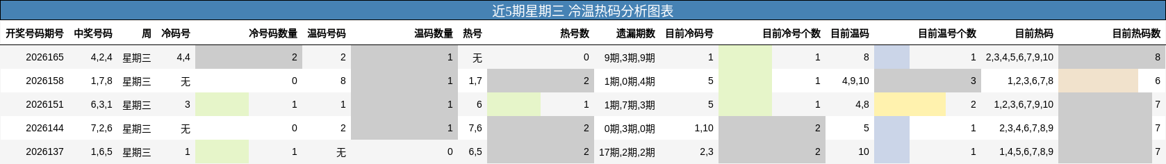 近5期星期三 冷温热码分析图表
