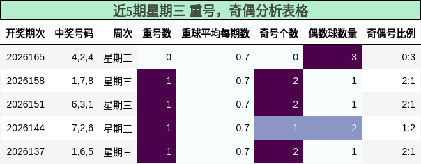 近5期星期三 重号,奇偶分析表格