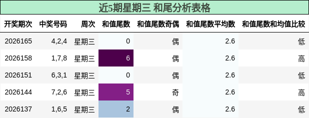 近5期星期三 和尾分析表格