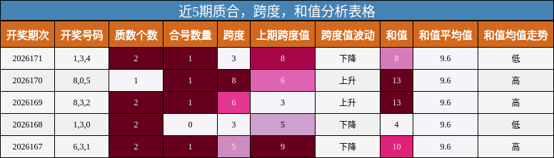 近5期质合,跨度,和值分析表格