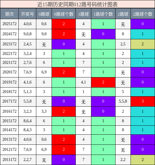 012路号码分析