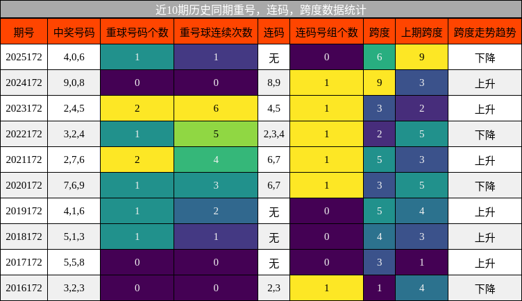 重号分析,连码分析,跨度分析