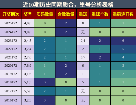 质合分析,重号分析