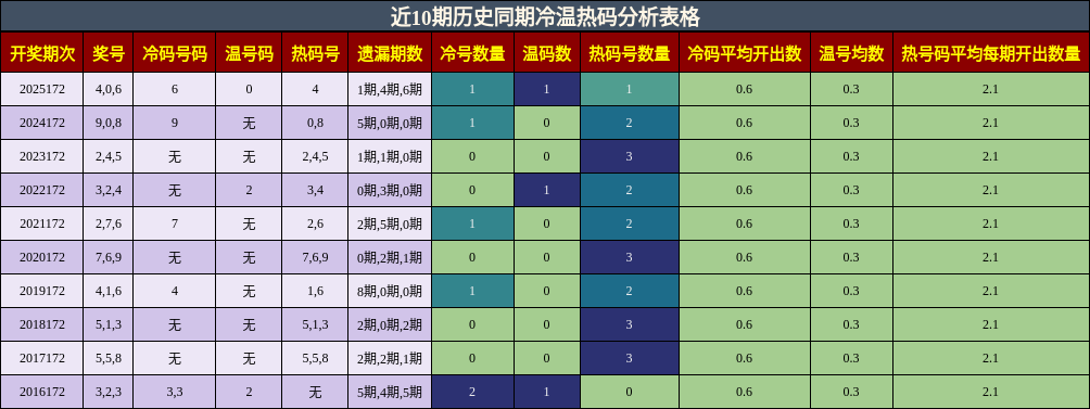 冷温热码分析