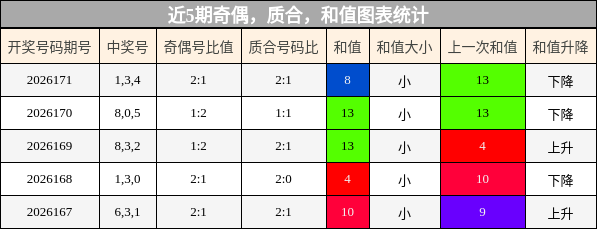 奇偶分析,质合分析,和值分析