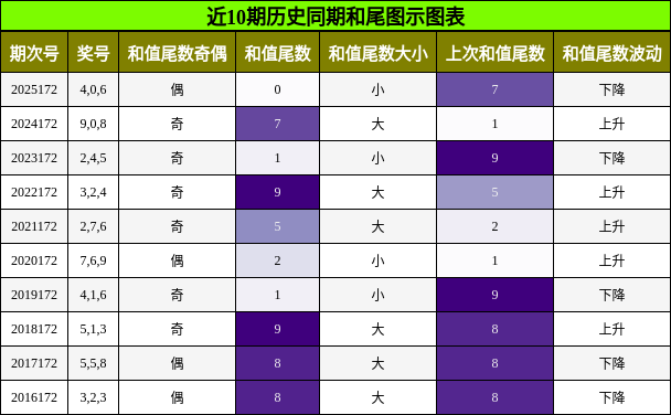和尾分析