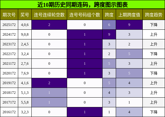 连码分析，跨度分析