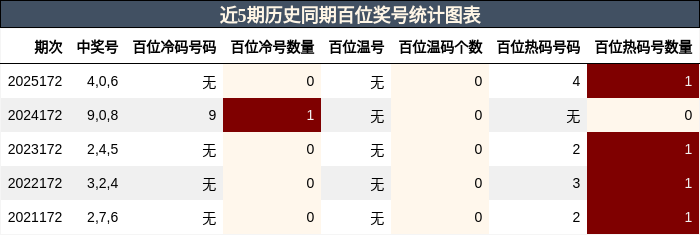 近5期历史同期百位奖号统计图表