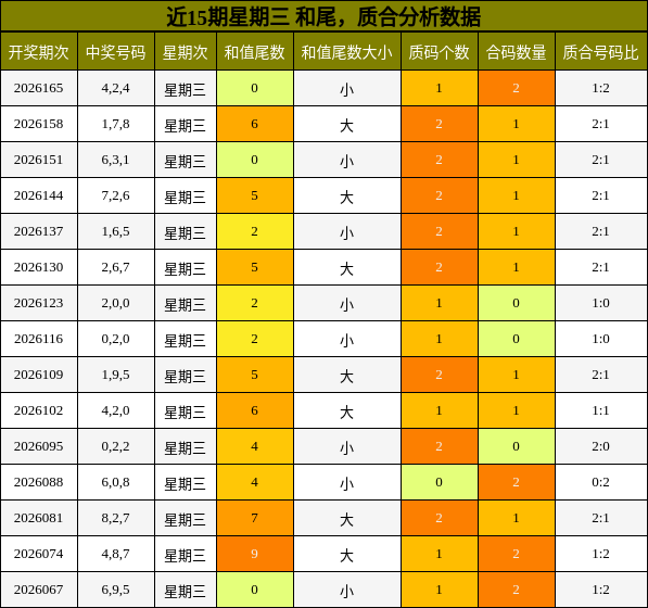 近15期星期三 和尾,质合分析数据