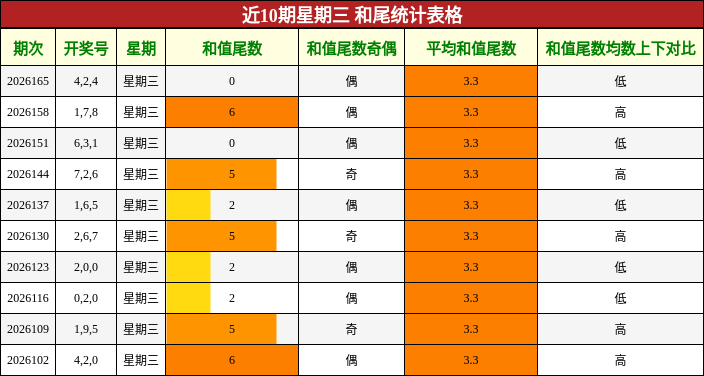 和尾分析