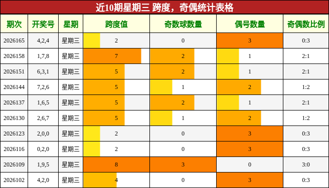 跨度分析,奇偶分析