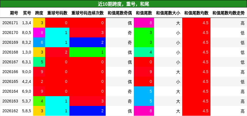 跨度分析,重号分析,和尾分析