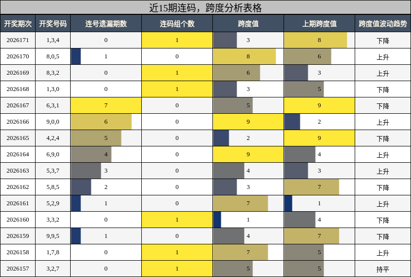 近15期连码与跨度分析表格