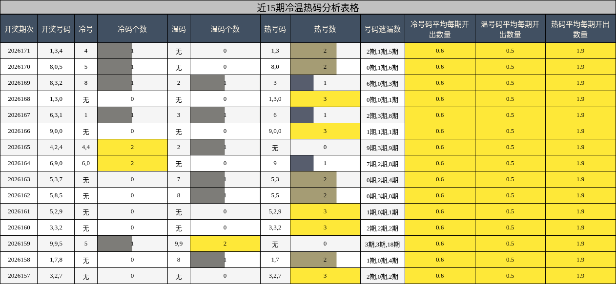近15期冷温热码分析表格
