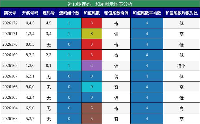 连码分析,和尾分析