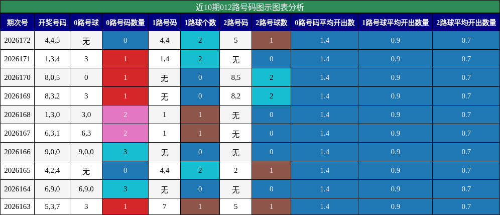 012路号码分析