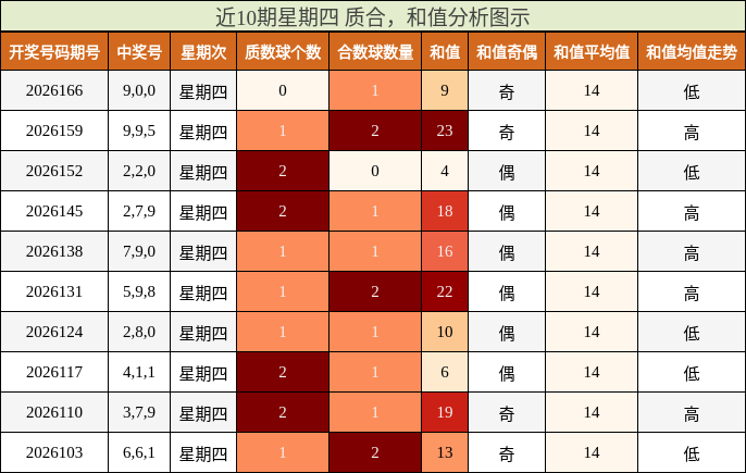 近10期星期四 质合,和值分析图示