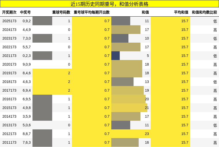 重号分析，和值分析