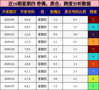 奇偶分析,质合分析,跨度分析