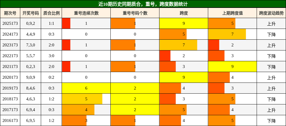近10期历史同期质合，重号，跨度数据统计