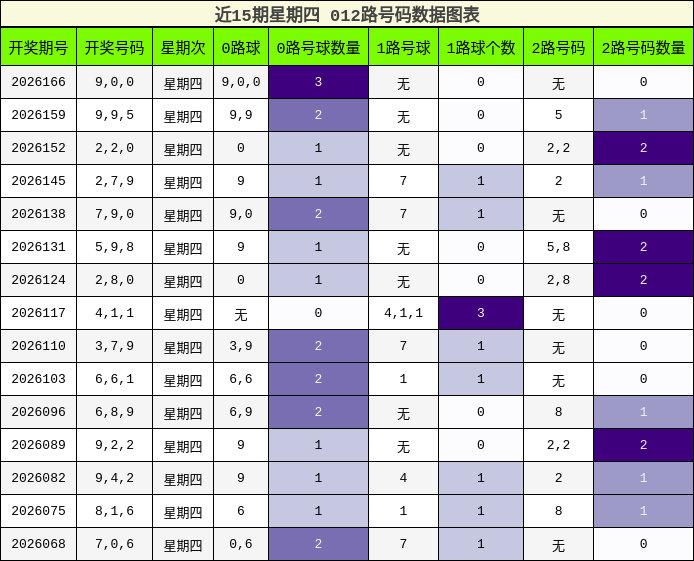 近15期星期四 012路号码数据图表