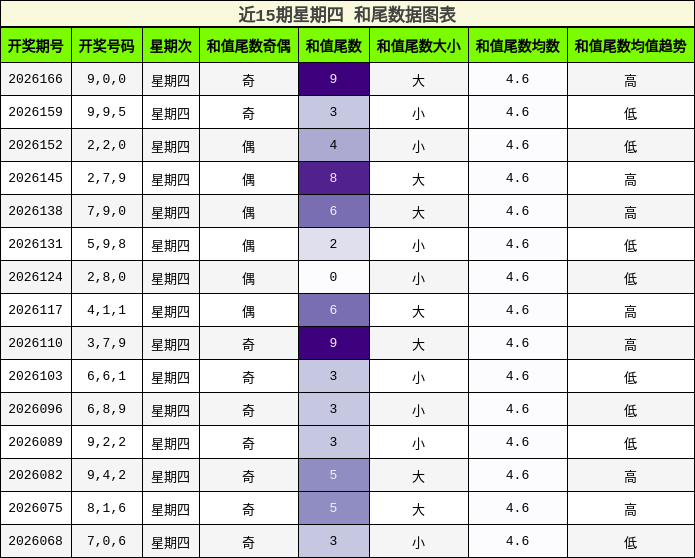 近15期星期四 和尾数据图表