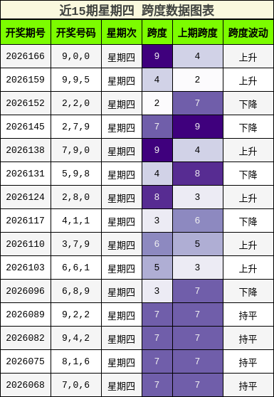 近15期星期四 跨度数据图表