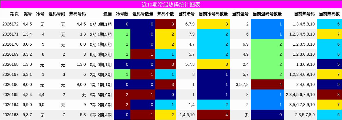 冷温热码分析
