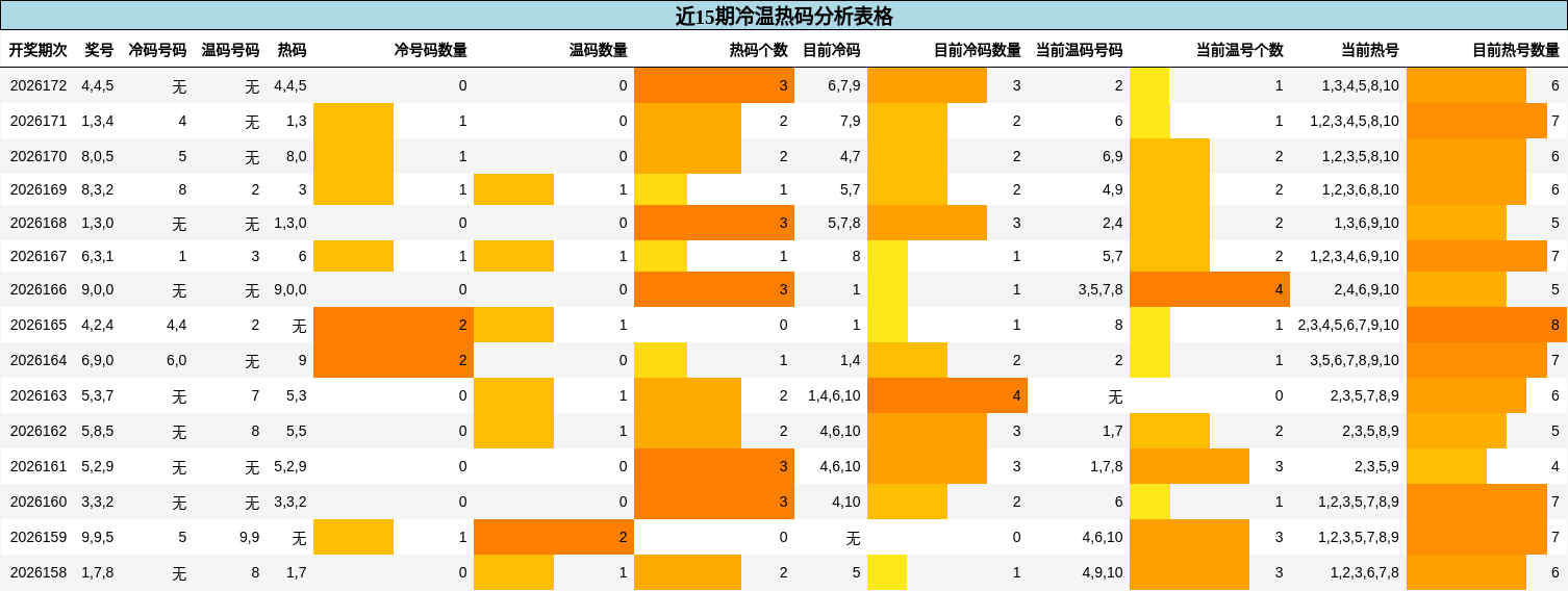 近15期冷温热码分析表格