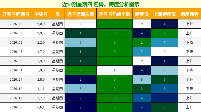 连码分析，跨度分析