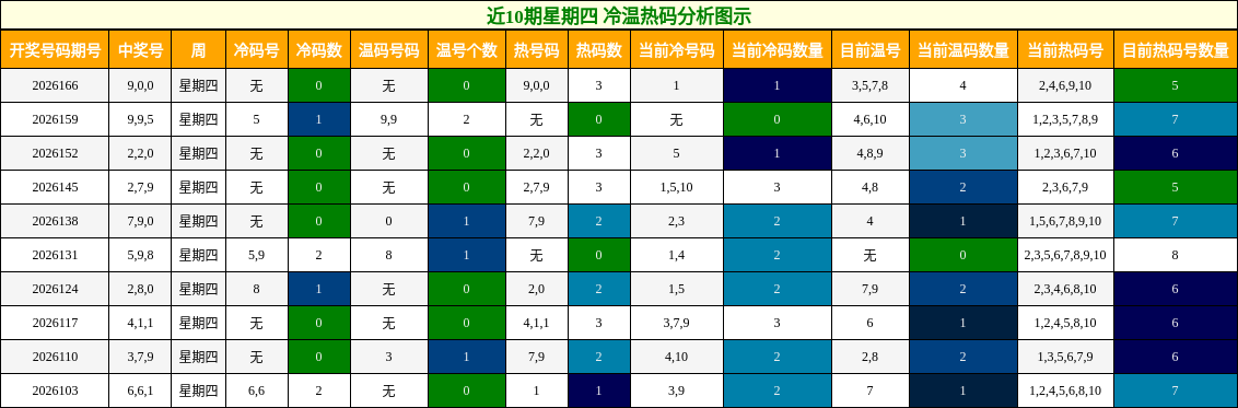 冷温热码分析
